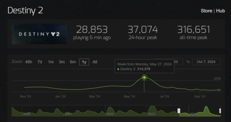 Destiny image on Steam Charts